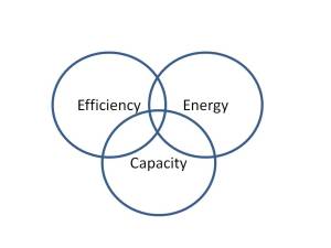 Make Efficiency and Energy as our first two criteria - Capacity (or life) is usually the next one on the board.