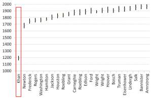 Genghis Khan's life span is a lot earlier than everyone else on the current biography list.