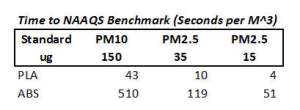 Fill rates (seconds to hit standard in one cubic meter) for PM10 and PM2.5
