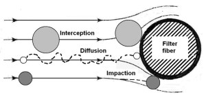 Filtration Capture Mechanisms - Diffusion has the Best Outlook for UFP