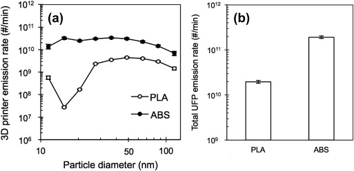 The particle size distribution (from 10 nm - 150 nm) found by Dr. Stephens et al from IIT broken out by PLA vs ABS.